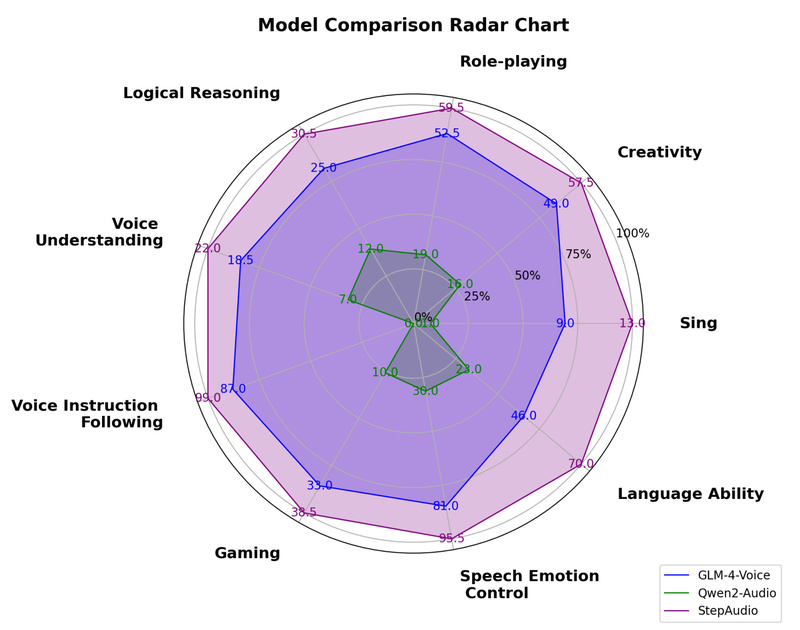 Step-Audio: Unified Speech Understanding and Generation for Real-World Voice Applications